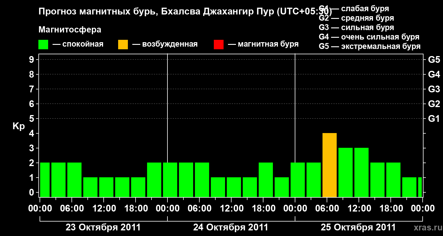 Прогноз геомагнитного индекса&nbsp;Kp