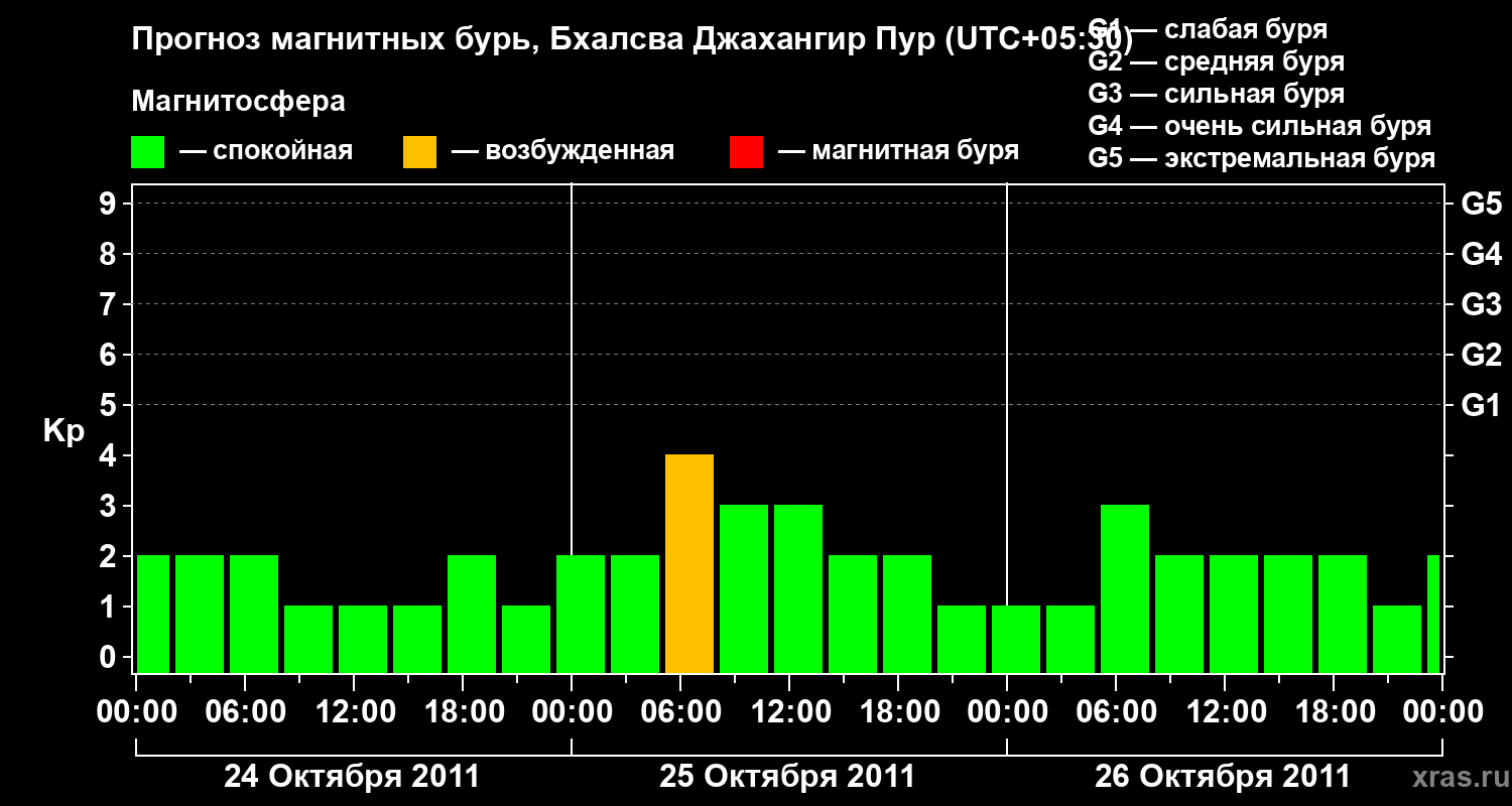 Прогноз геомагнитного индекса&nbsp;Kp