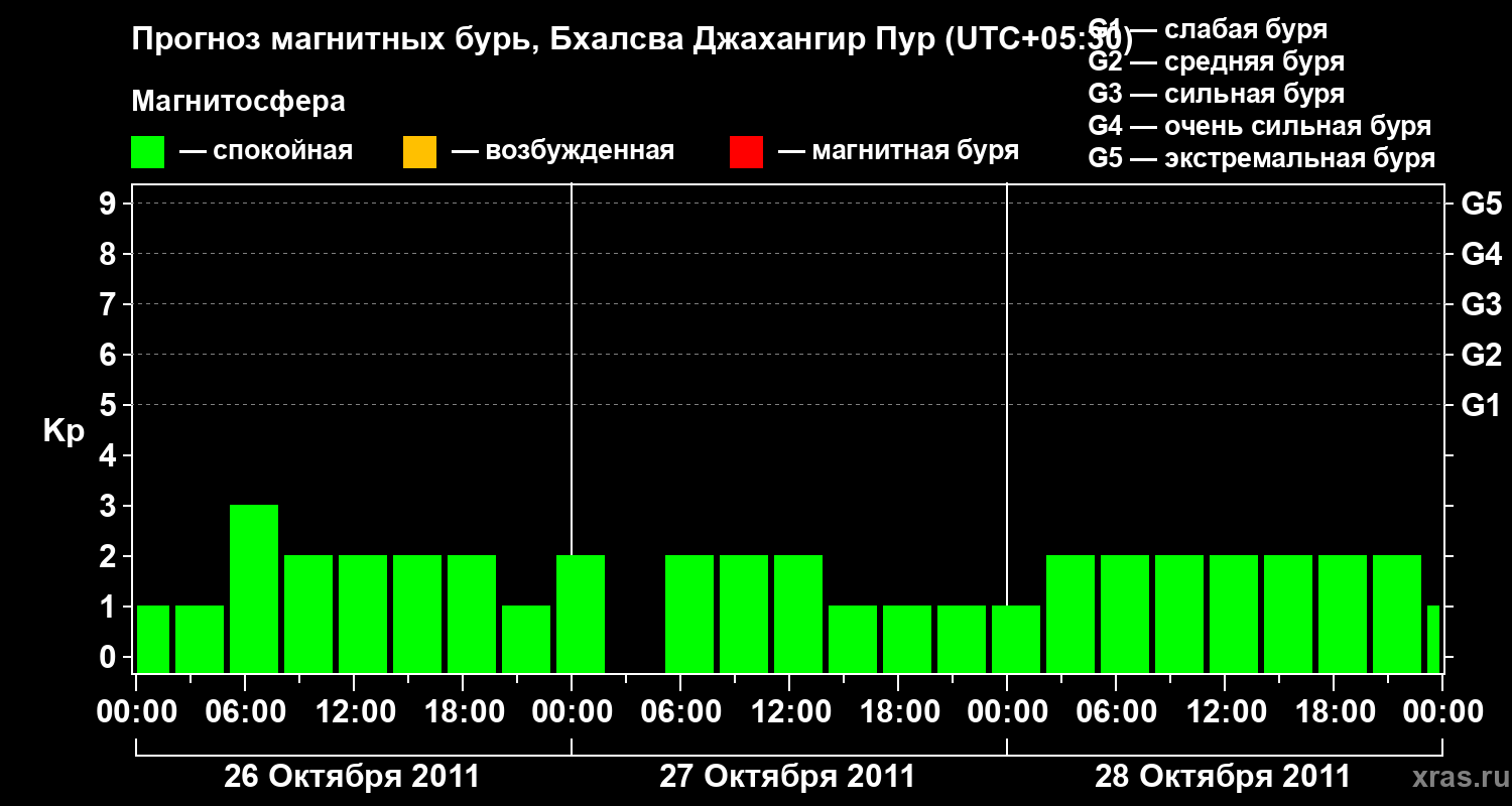 Прогноз геомагнитного индекса&nbsp;Kp