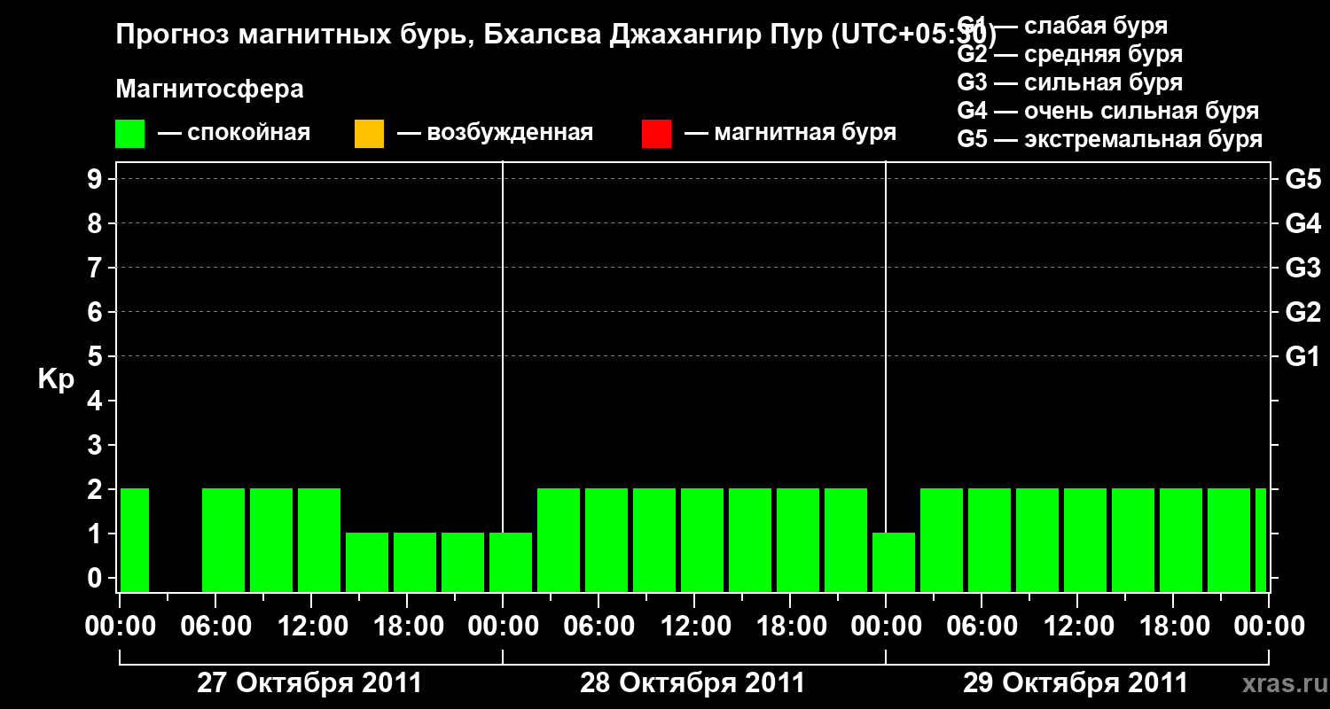 Прогноз геомагнитного индекса&nbsp;Kp