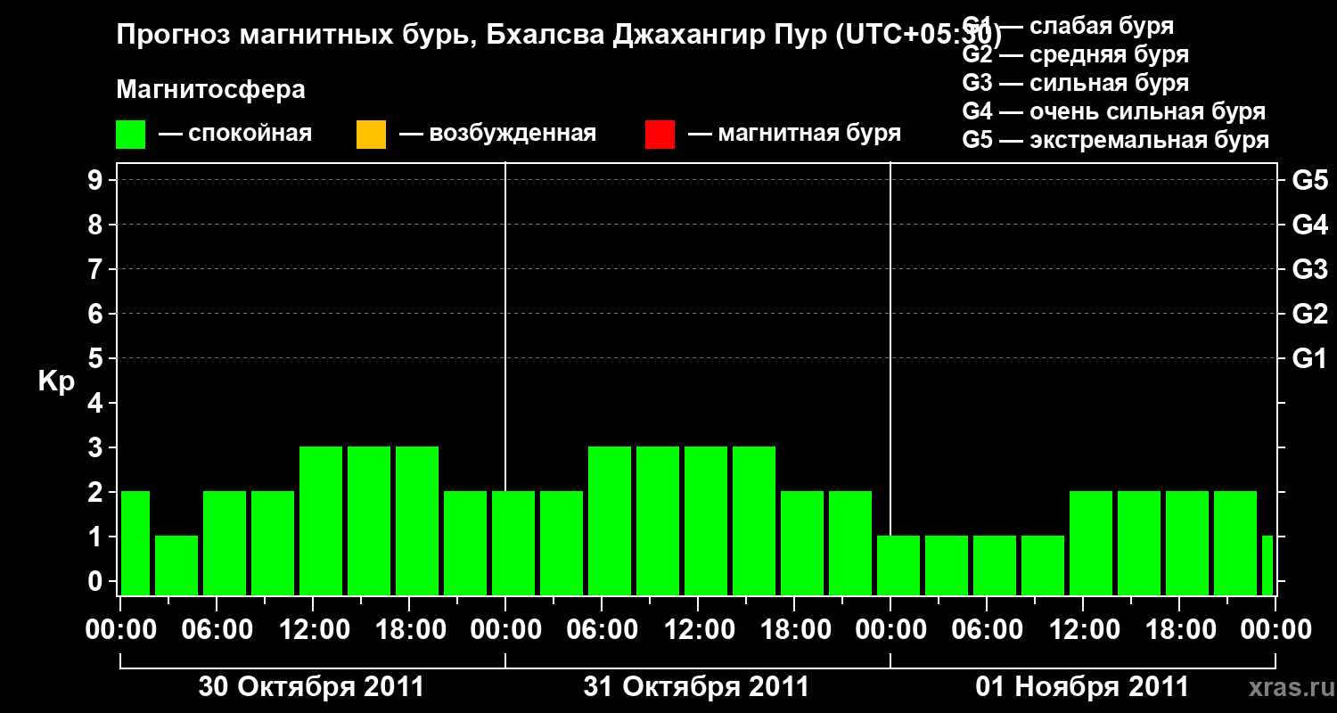 Прогноз геомагнитного индекса&nbsp;Kp