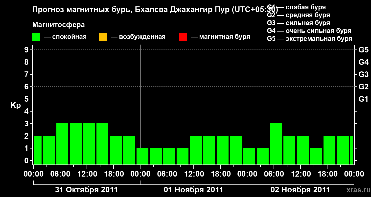 Прогноз геомагнитного индекса&nbsp;Kp