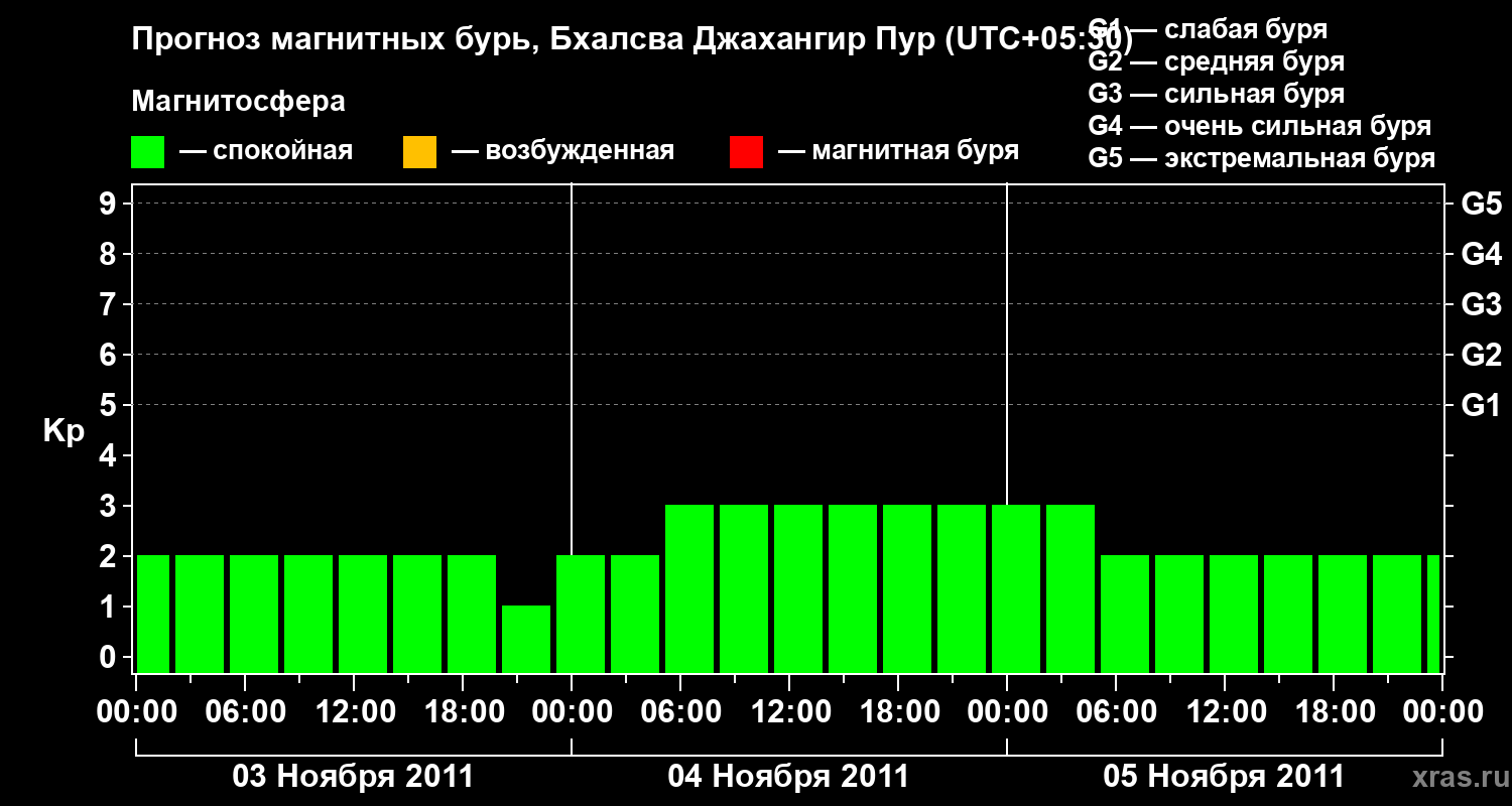 Прогноз геомагнитного индекса&nbsp;Kp
