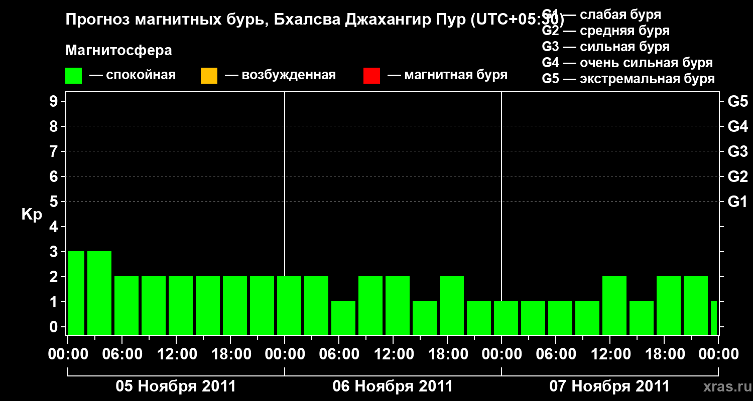 Прогноз геомагнитного индекса&nbsp;Kp