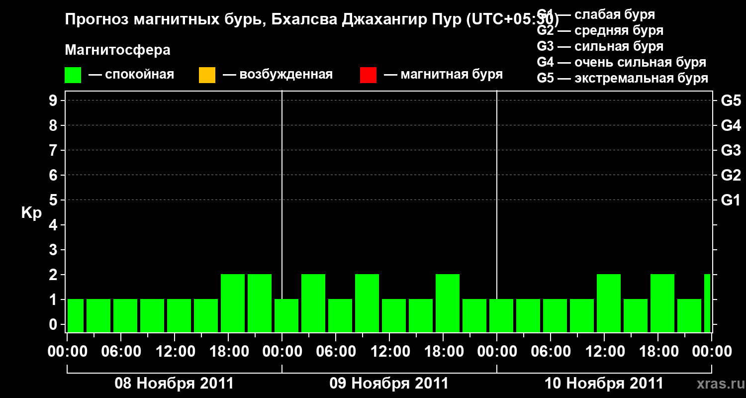 Прогноз геомагнитного индекса&nbsp;Kp