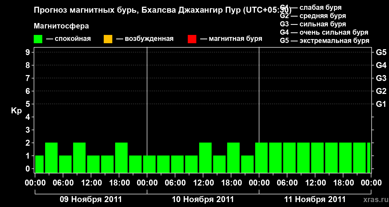 Прогноз геомагнитного индекса&nbsp;Kp