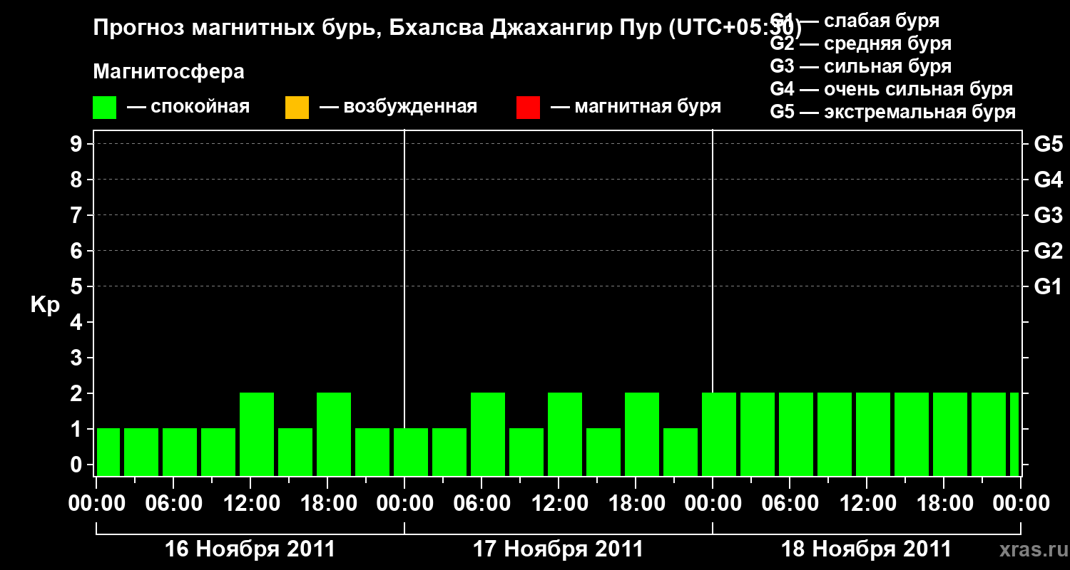 Прогноз геомагнитного индекса&nbsp;Kp