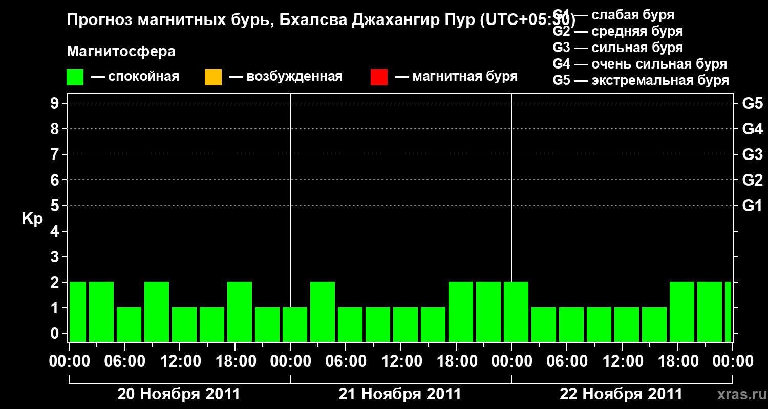Прогноз геомагнитного индекса&nbsp;Kp