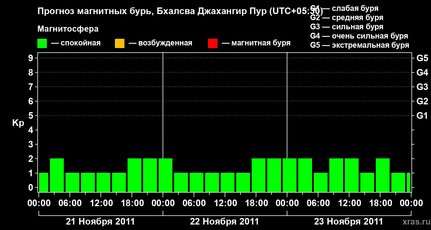 Прогноз геомагнитного индекса&nbsp;Kp
