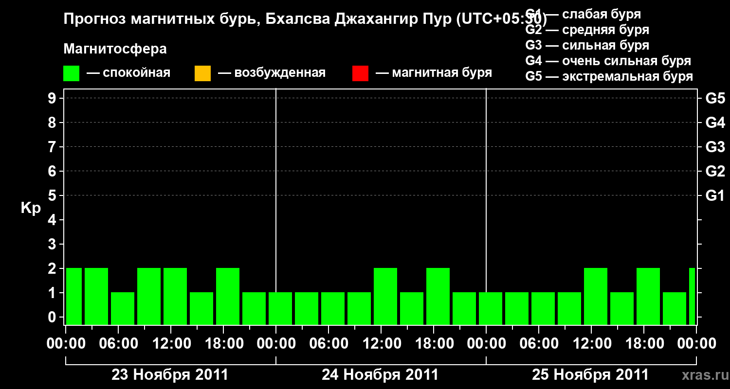 Прогноз геомагнитного индекса&nbsp;Kp