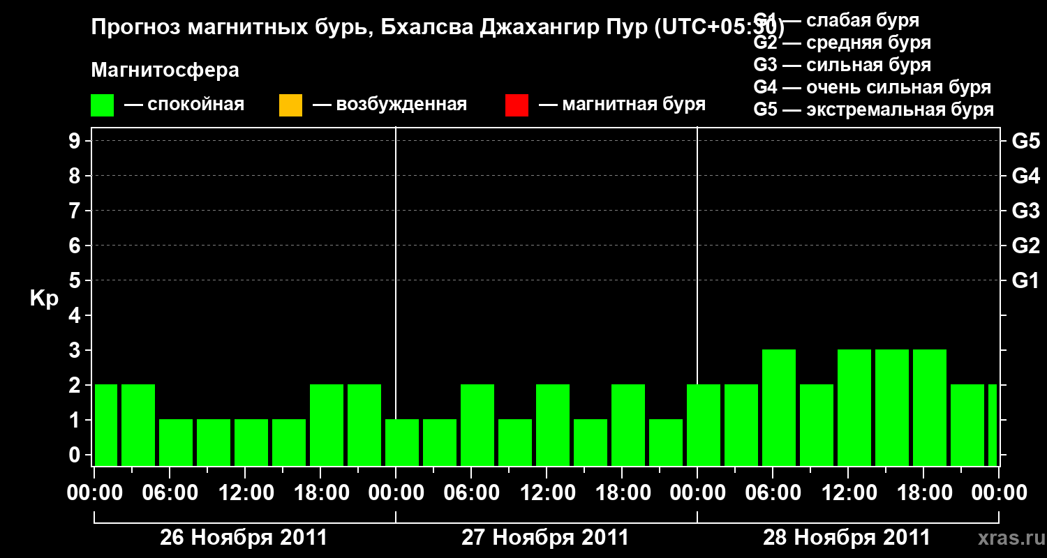 Прогноз геомагнитного индекса&nbsp;Kp