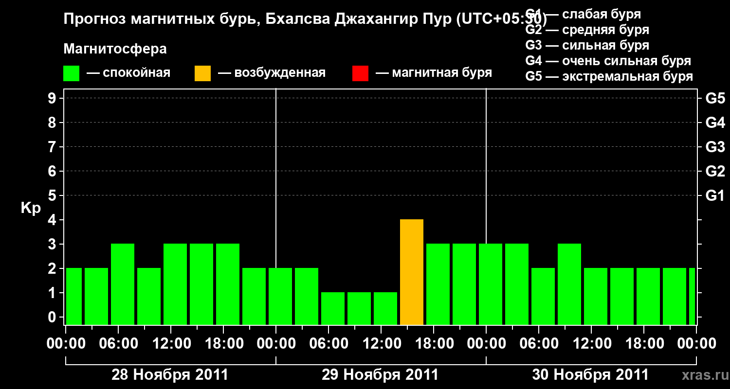 Прогноз геомагнитного индекса&nbsp;Kp