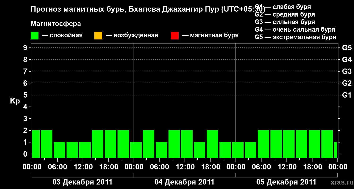 Прогноз геомагнитного индекса&nbsp;Kp