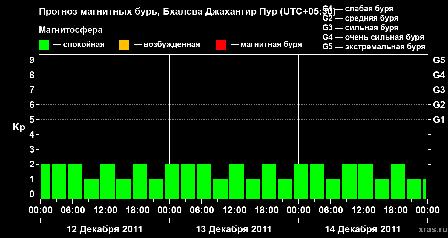 Прогноз геомагнитного индекса&nbsp;Kp