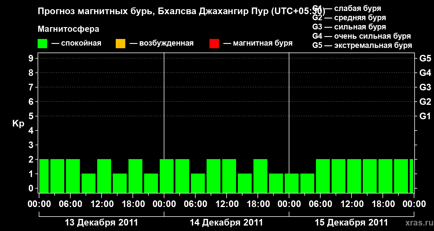 Прогноз геомагнитного индекса&nbsp;Kp