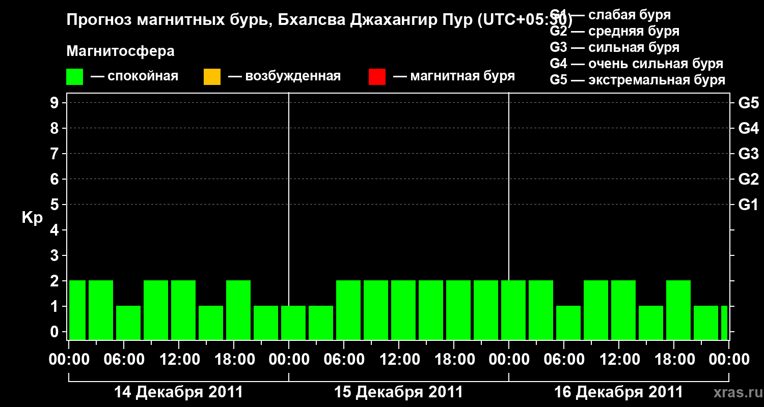 Прогноз геомагнитного индекса&nbsp;Kp