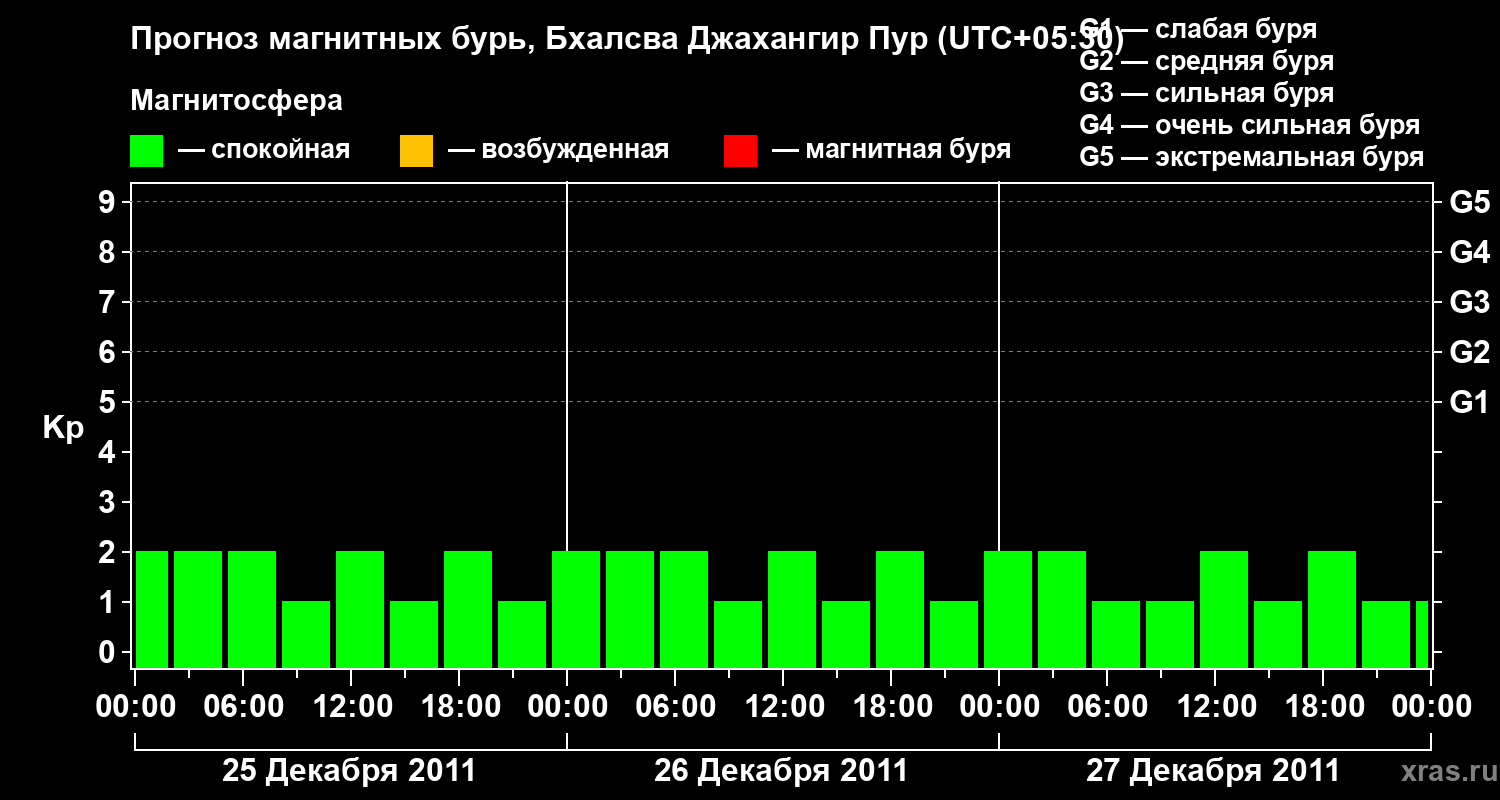 Прогноз геомагнитного индекса&nbsp;Kp