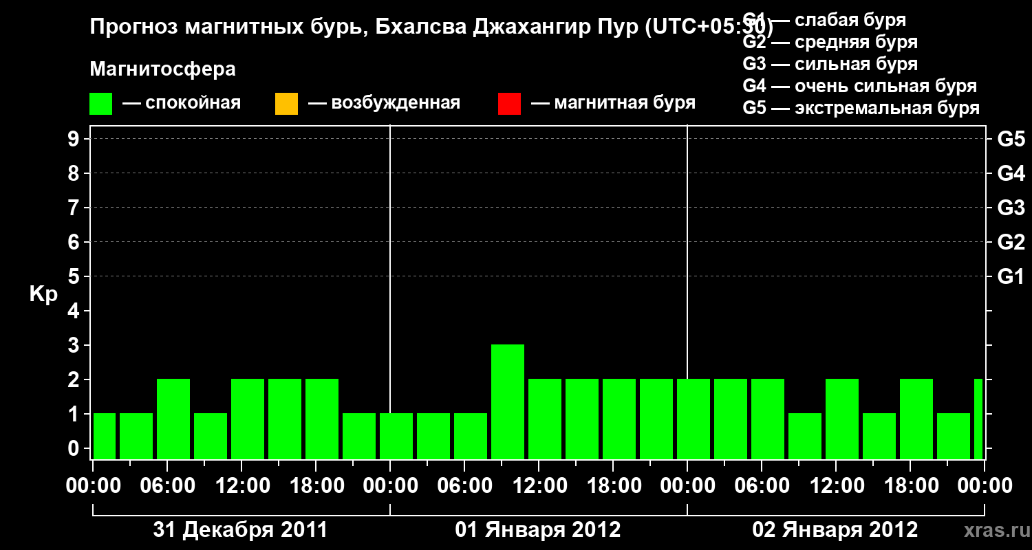 Прогноз геомагнитного индекса&nbsp;Kp