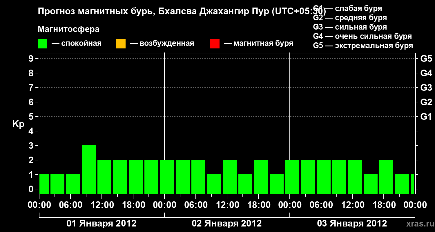 Прогноз геомагнитного индекса&nbsp;Kp