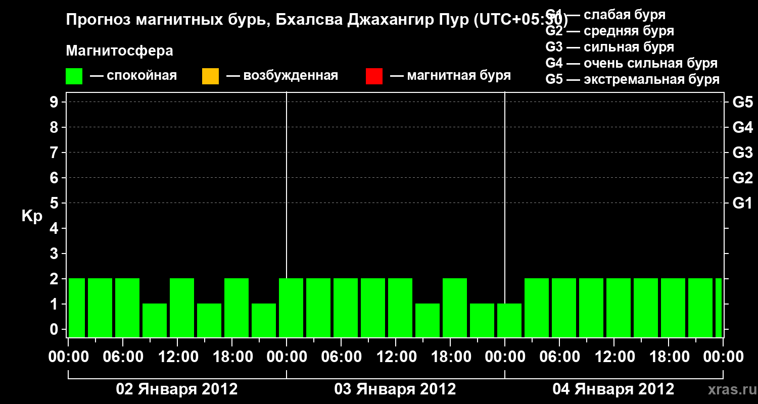 Прогноз геомагнитного индекса&nbsp;Kp