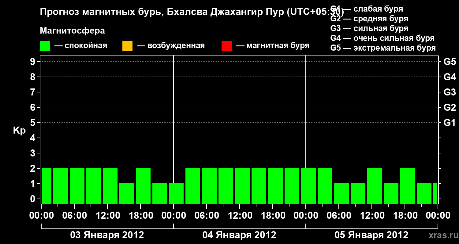 Прогноз геомагнитного индекса&nbsp;Kp