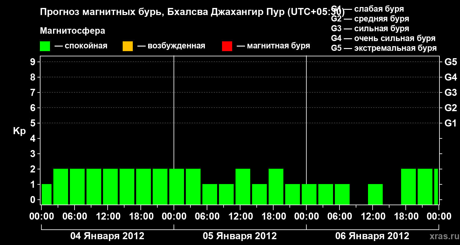 Прогноз геомагнитного индекса&nbsp;Kp