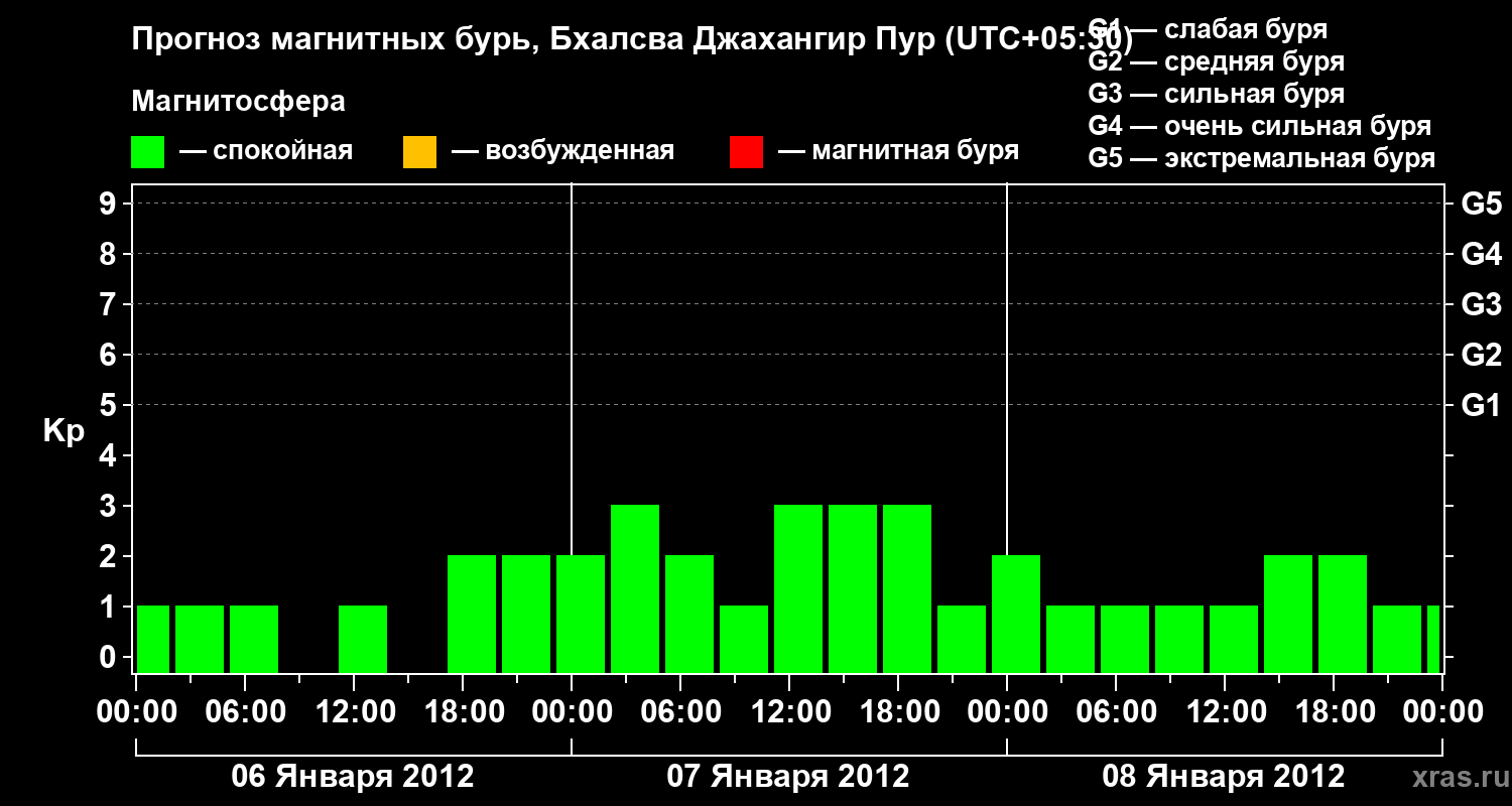 Прогноз геомагнитного индекса&nbsp;Kp
