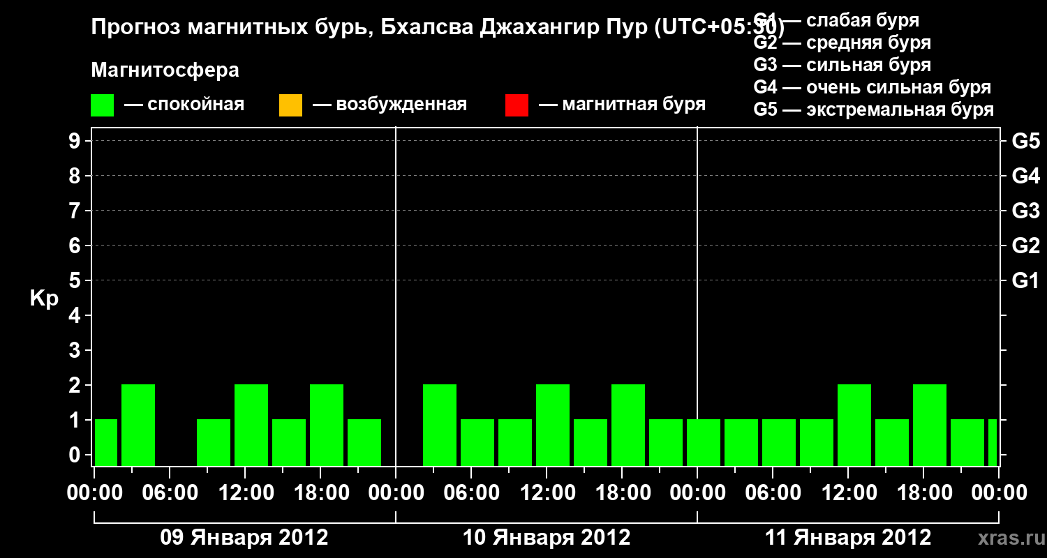 Прогноз геомагнитного индекса&nbsp;Kp