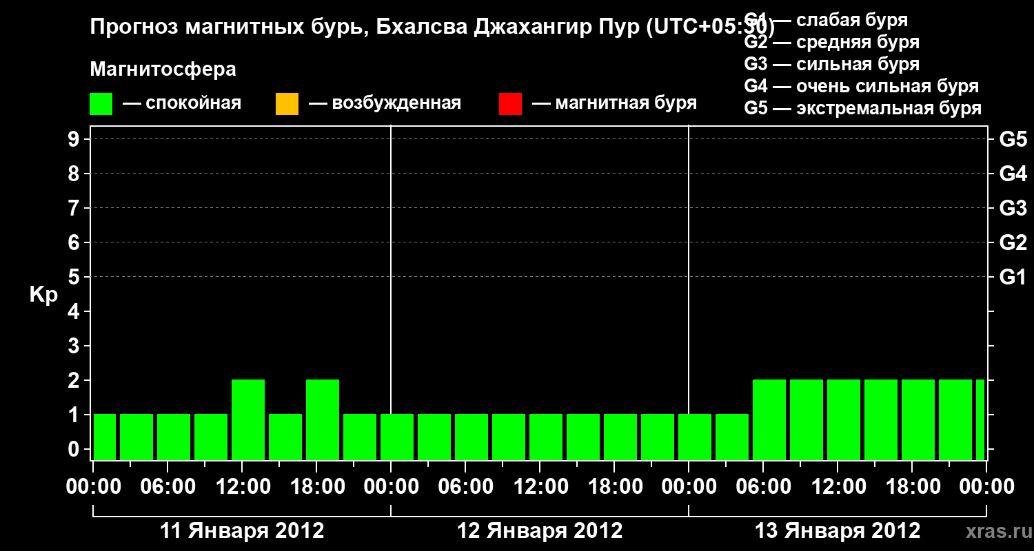 Прогноз геомагнитного индекса&nbsp;Kp