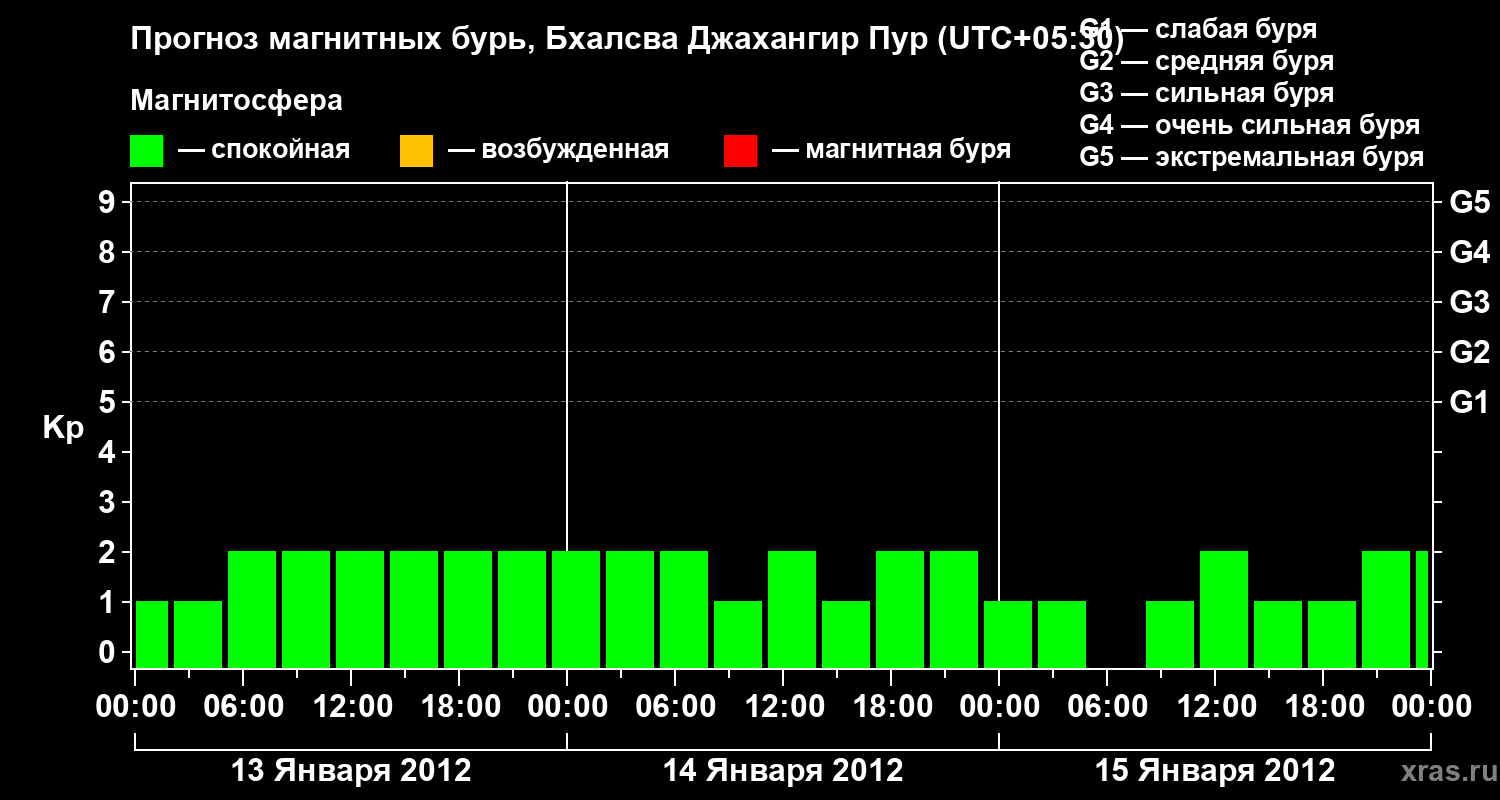 Прогноз геомагнитного индекса&nbsp;Kp