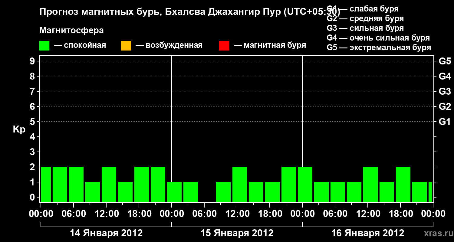 Прогноз геомагнитного индекса&nbsp;Kp