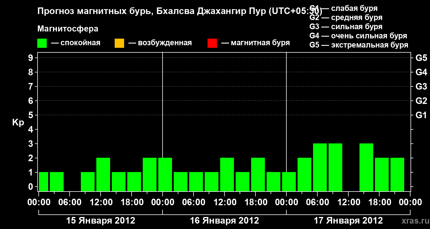 Прогноз геомагнитного индекса&nbsp;Kp