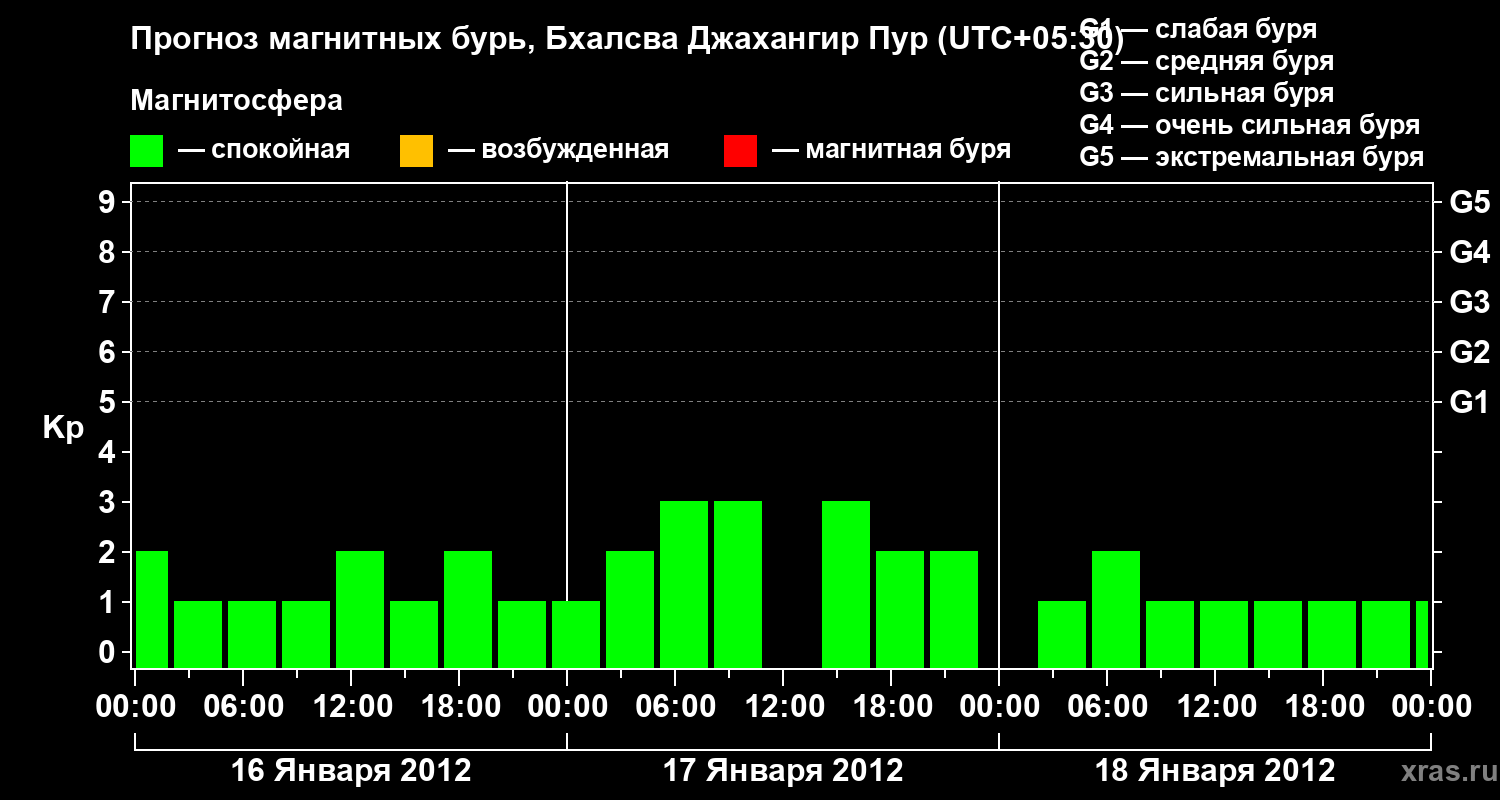 Прогноз геомагнитного индекса&nbsp;Kp