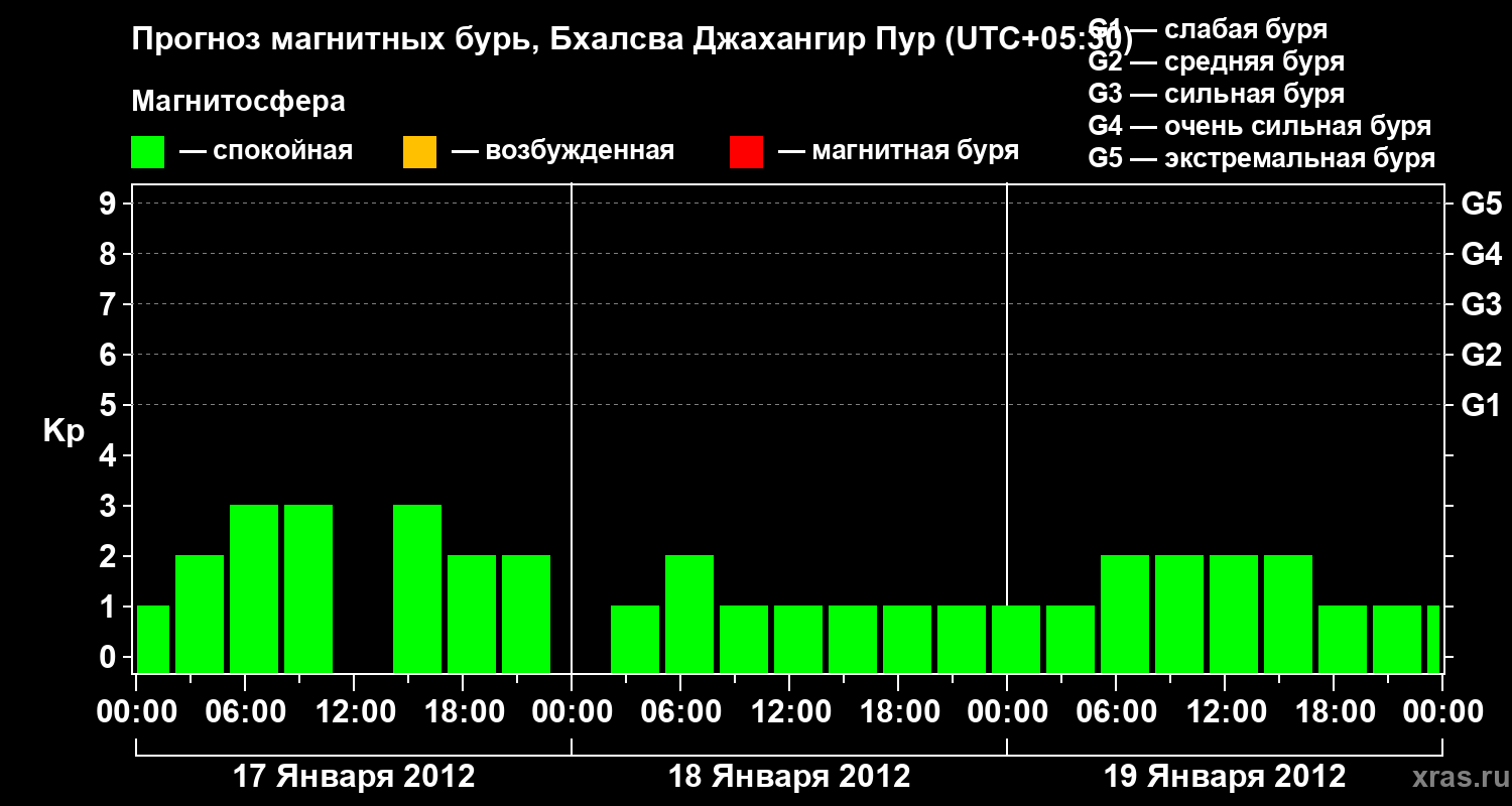 Прогноз геомагнитного индекса&nbsp;Kp