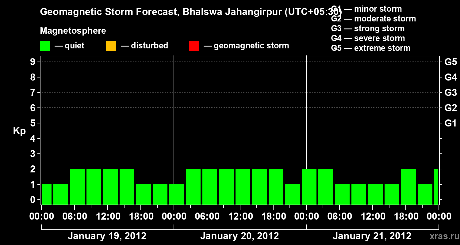 Forecast of the geomagnetic index&nbsp;Kp