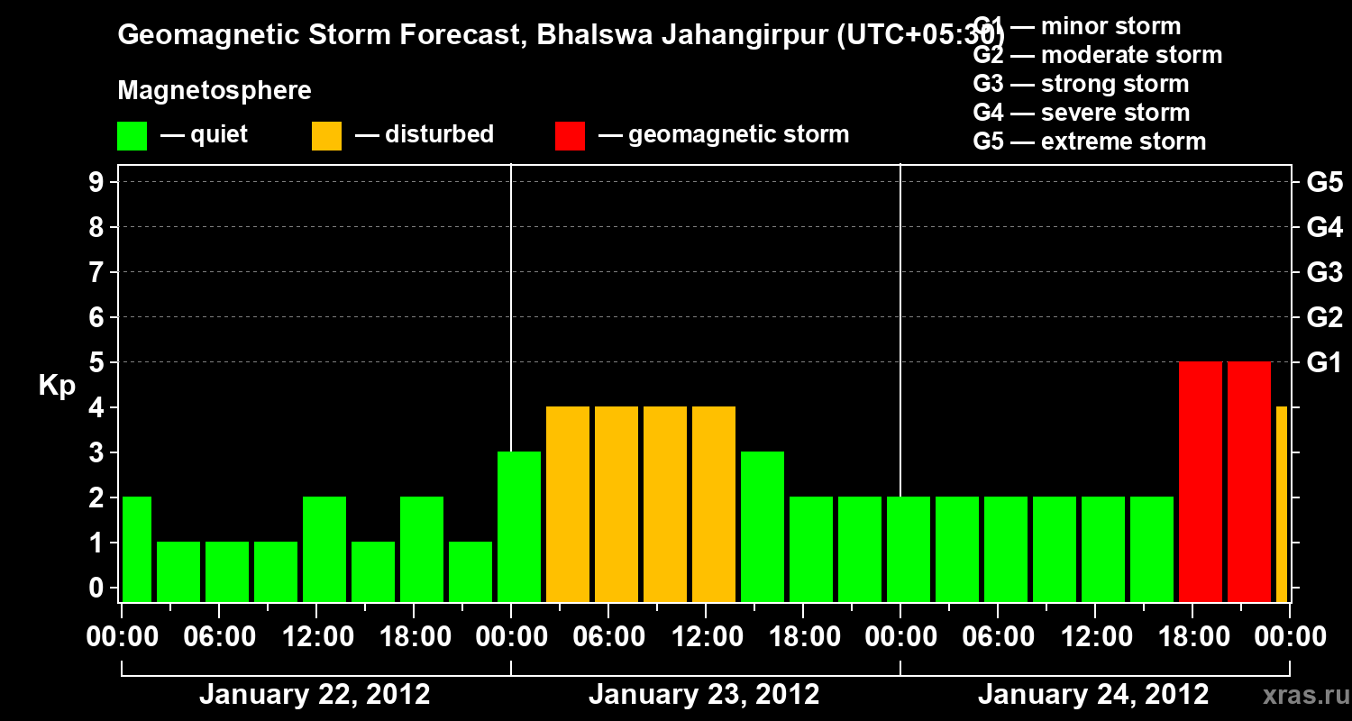 Forecast of the geomagnetic index&nbsp;Kp