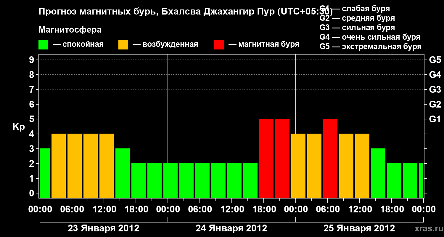 Прогноз геомагнитного индекса&nbsp;Kp