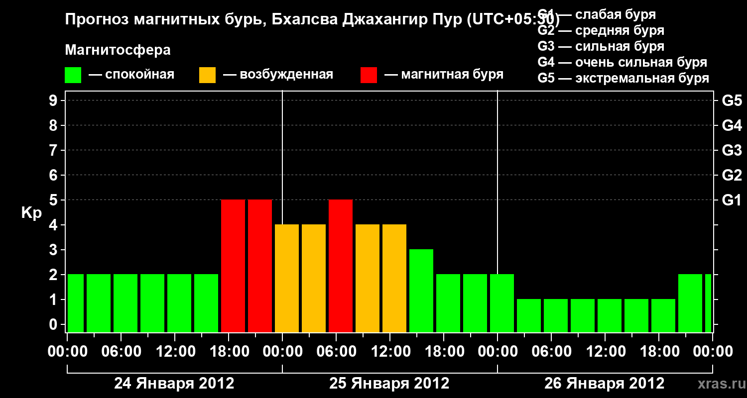 Прогноз геомагнитного индекса&nbsp;Kp