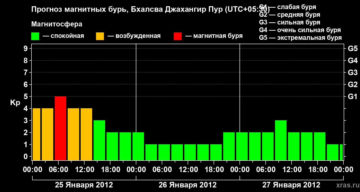 Прогноз геомагнитного индекса&nbsp;Kp