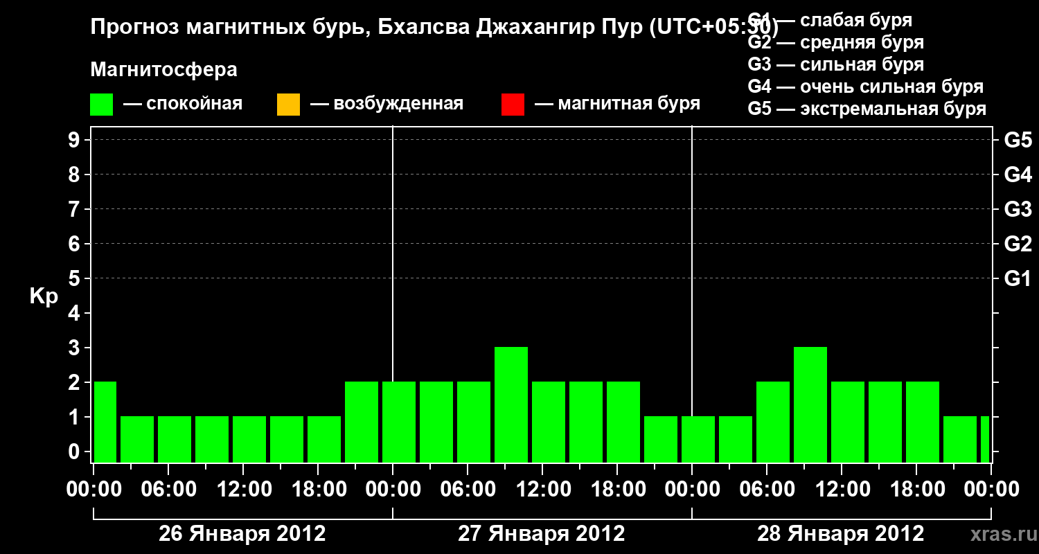 Прогноз геомагнитного индекса&nbsp;Kp