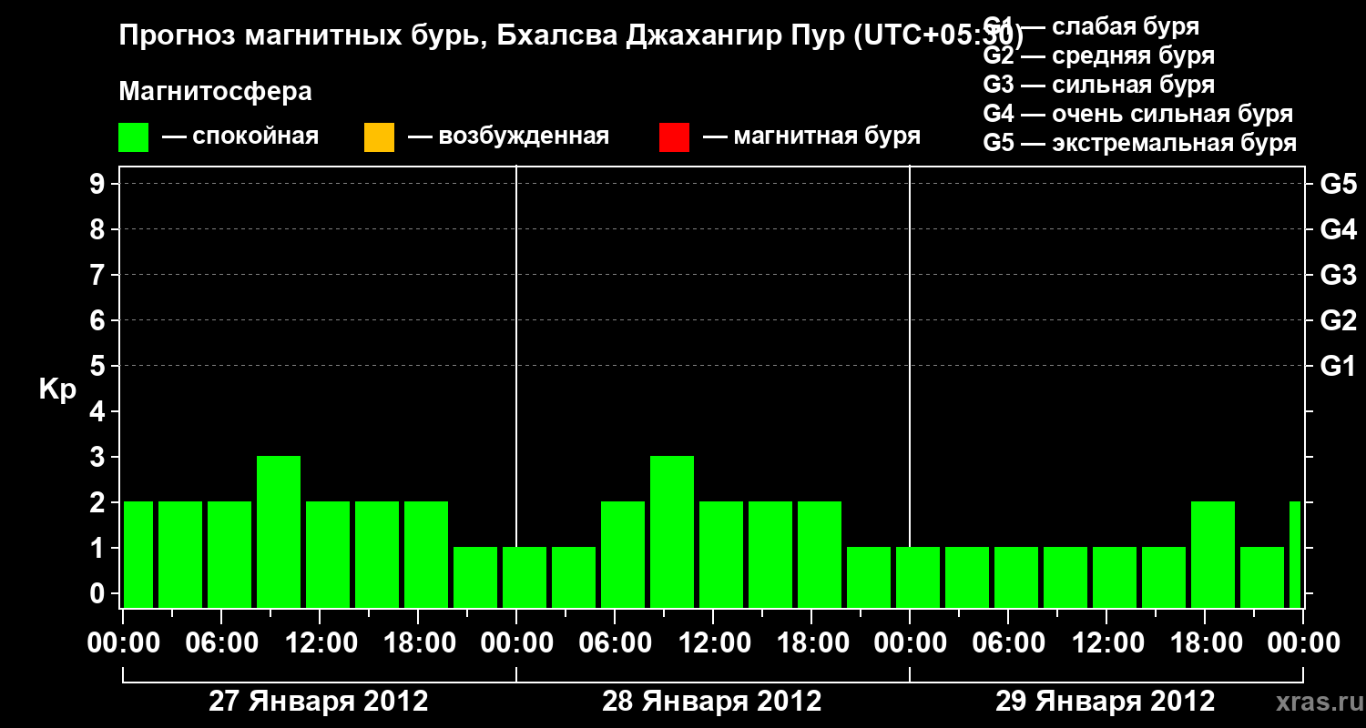Прогноз геомагнитного индекса&nbsp;Kp