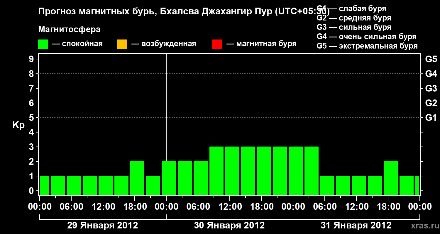 Прогноз геомагнитного индекса&nbsp;Kp