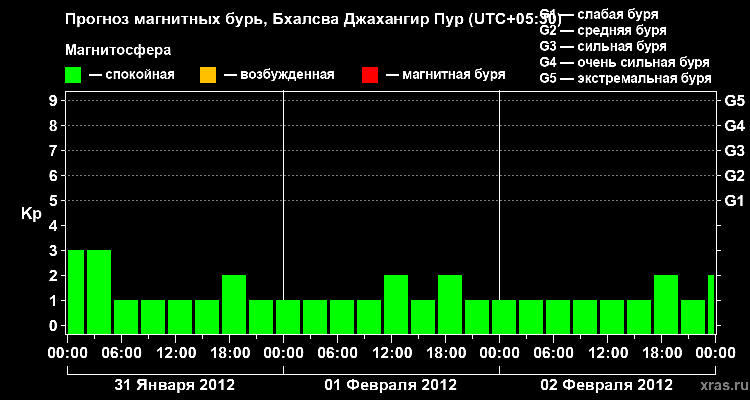 Прогноз геомагнитного индекса&nbsp;Kp
