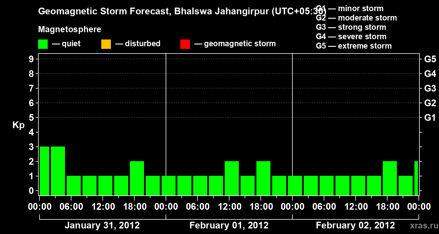 Forecast of the geomagnetic index&nbsp;Kp