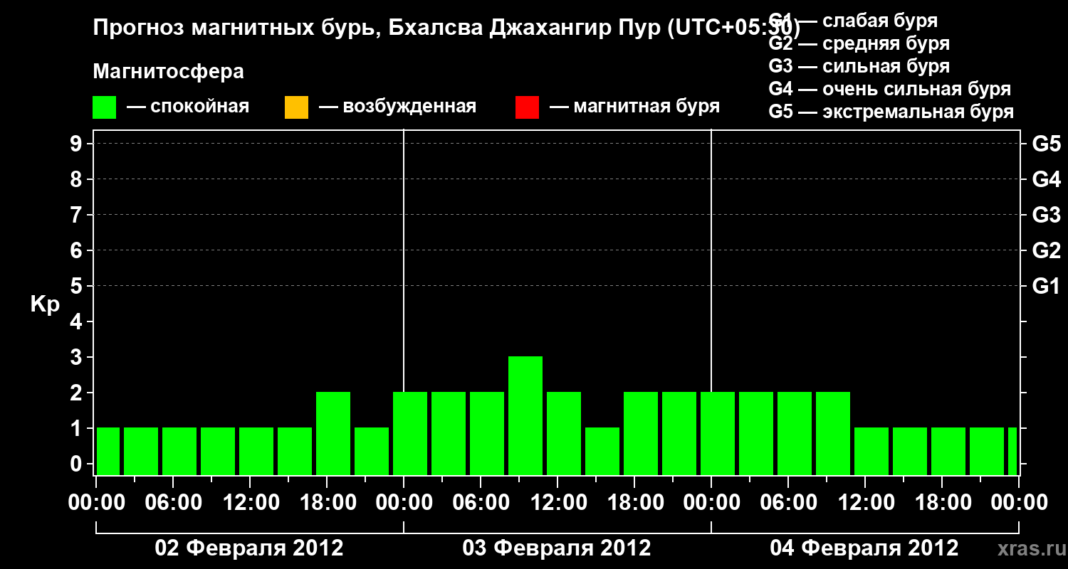 Прогноз геомагнитного индекса&nbsp;Kp