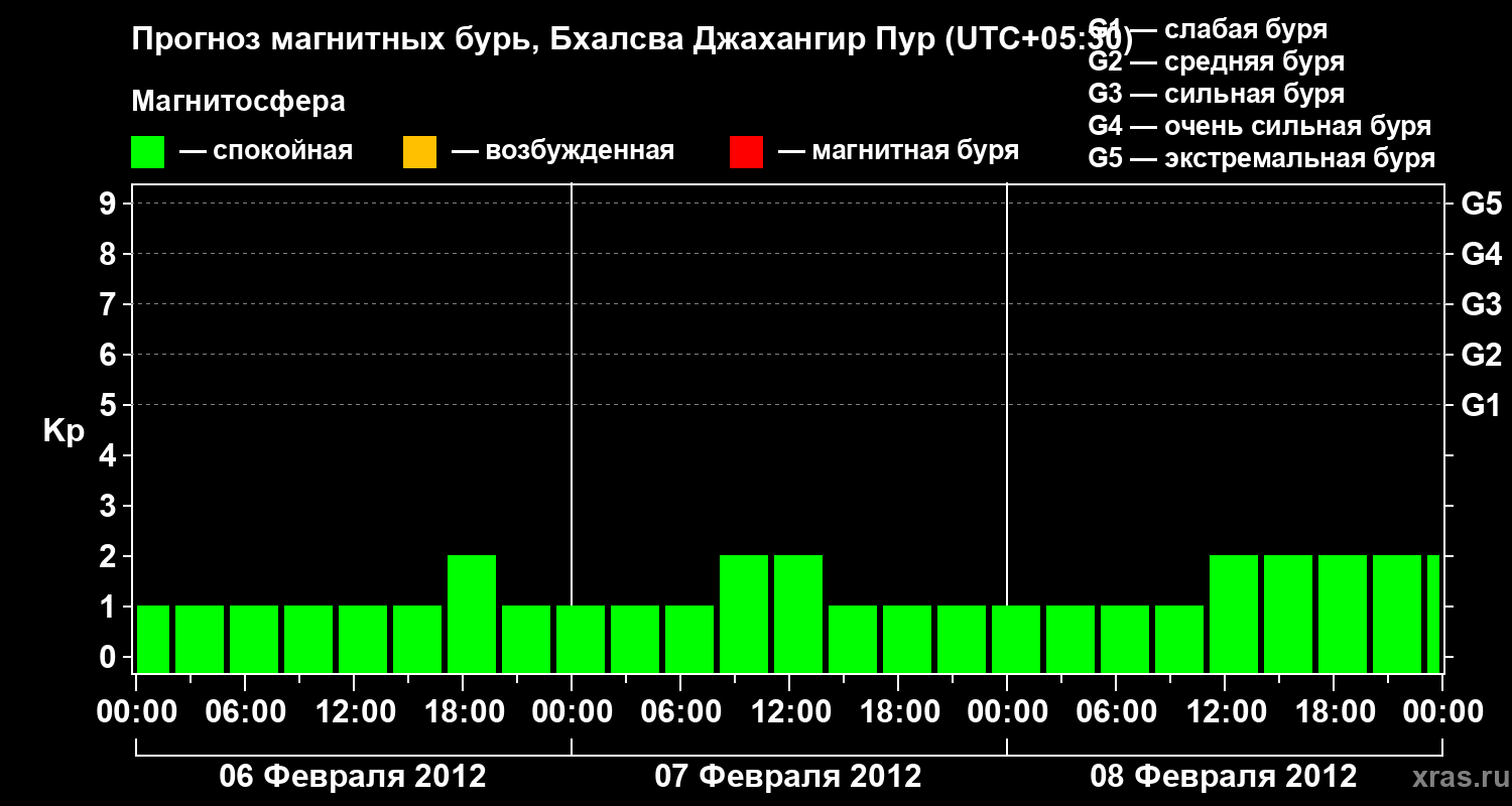 Прогноз геомагнитного индекса&nbsp;Kp