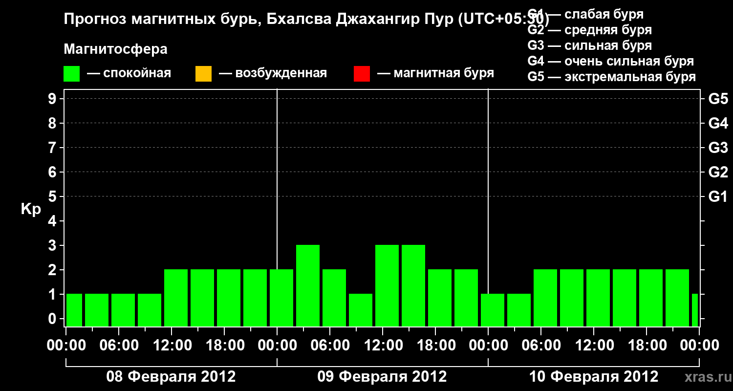 Прогноз геомагнитного индекса&nbsp;Kp