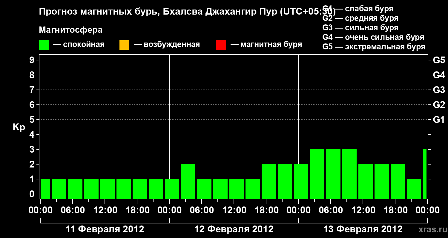 Прогноз геомагнитного индекса&nbsp;Kp
