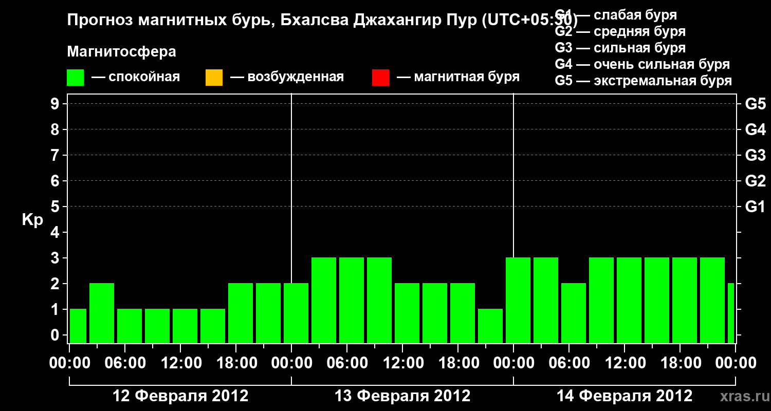 Прогноз геомагнитного индекса&nbsp;Kp