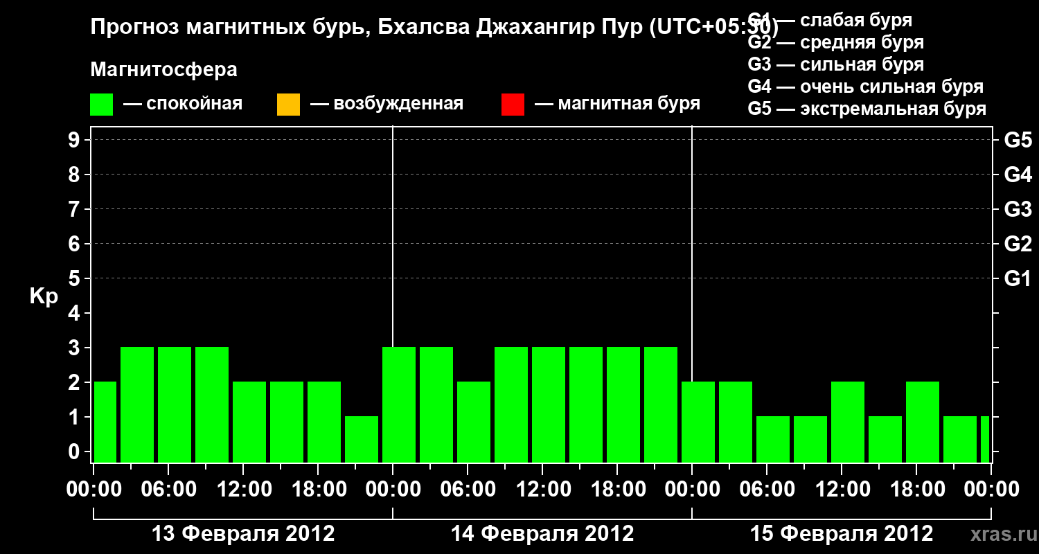 Прогноз геомагнитного индекса&nbsp;Kp